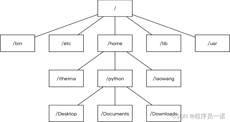 Linux目录说明