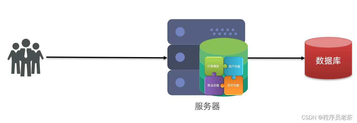 SpringCloud：<span style='color:red;'>认识</span><span style='color:red;'>微</span><span style='color:red;'>服务</span>