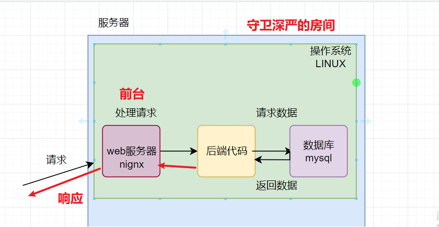 后端的一些科普文章