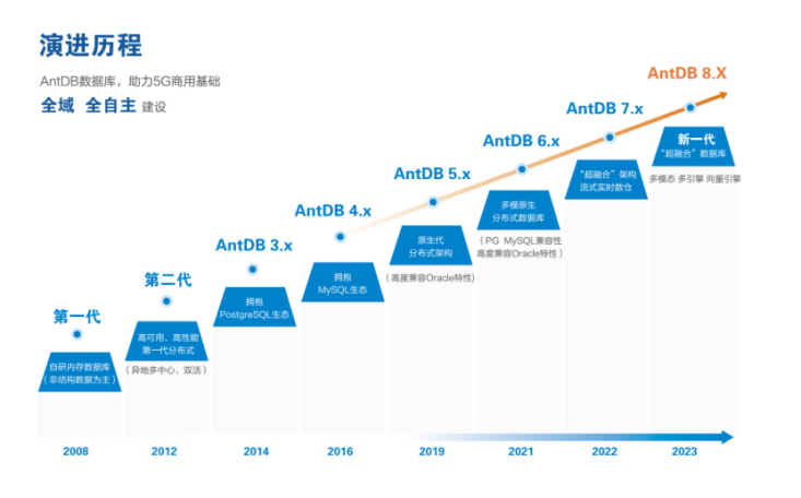 亚信安慧AntDB：打造智慧生态的数据心脏