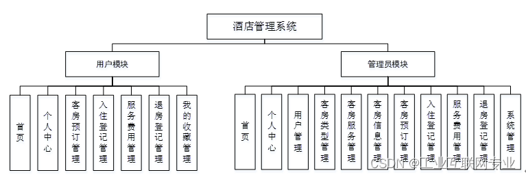 基于springboot+vue+Mysql的酒店管理系统