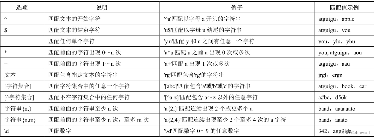 Mysql REGEXP正则运算符