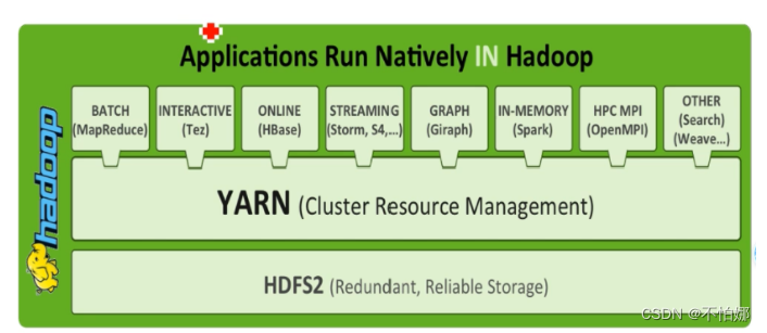 【Hadoop】 YARN 运行过程/YARN设计目标