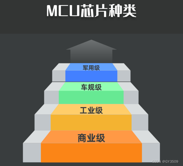 【芯片】MCU的分类