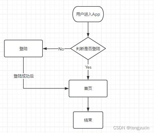 uniapp开发App——<span style='color:red;'>登陆</span>流程 判断是否<span style='color:red;'>登陆</span>，是，进入首页，否，<span style='color:red;'>跳</span><span style='color:red;'>转</span><span style='color:red;'>到</span><span style='color:red;'>登录</span>页