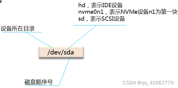 磁盘的名称规则