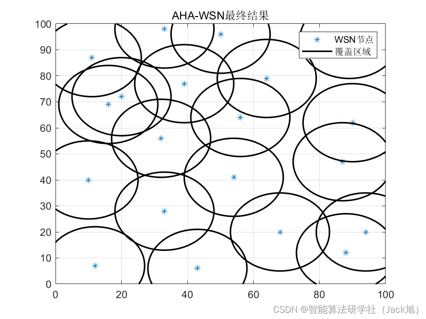 智能优化算法应用：基于人工蜂鸟算法无线传感器网络(WSN)覆盖优化 - 附代码