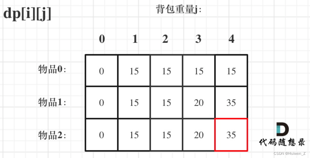 代码随想录算法训练营第四十五天（动态规划篇）|01背包