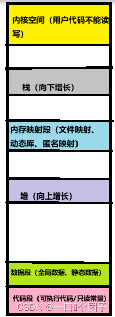 进阶C语言-动态内存管理