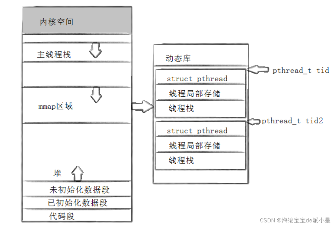 Linux：线程控制和原生线程库