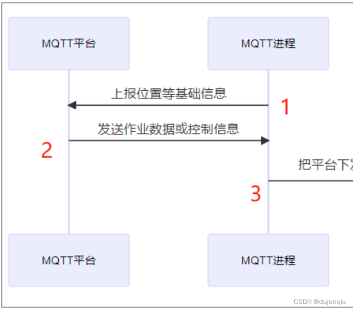 markdown画时序图的时候，如何自动显示每一条时序的序号