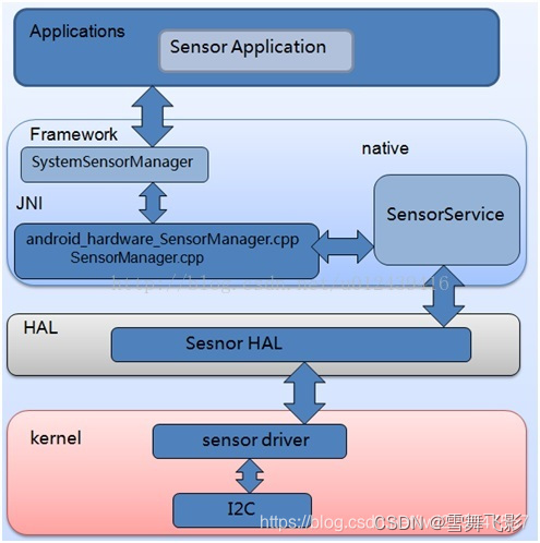 <span style='color:red;'>Android</span><span style='color:red;'>屏幕</span><span style='color:red;'>旋转</span>流程（1）