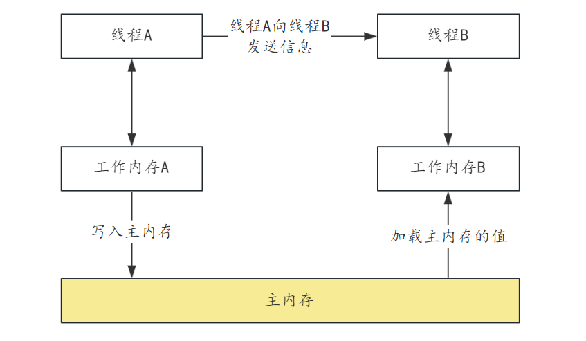 【面试突击】Java内存模型实战