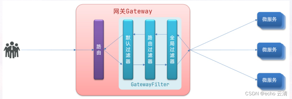 03-详解网关的过滤器工厂和常见的网关过滤器路由过滤器,默认过滤器,全局过滤器的执行顺序