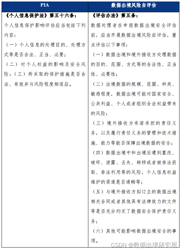 三十二、 数据跨境传输场景下的 PIA 与数据出境风险自评估是一回事吗？