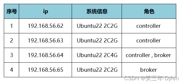 Kafka入门到实战-第四弹