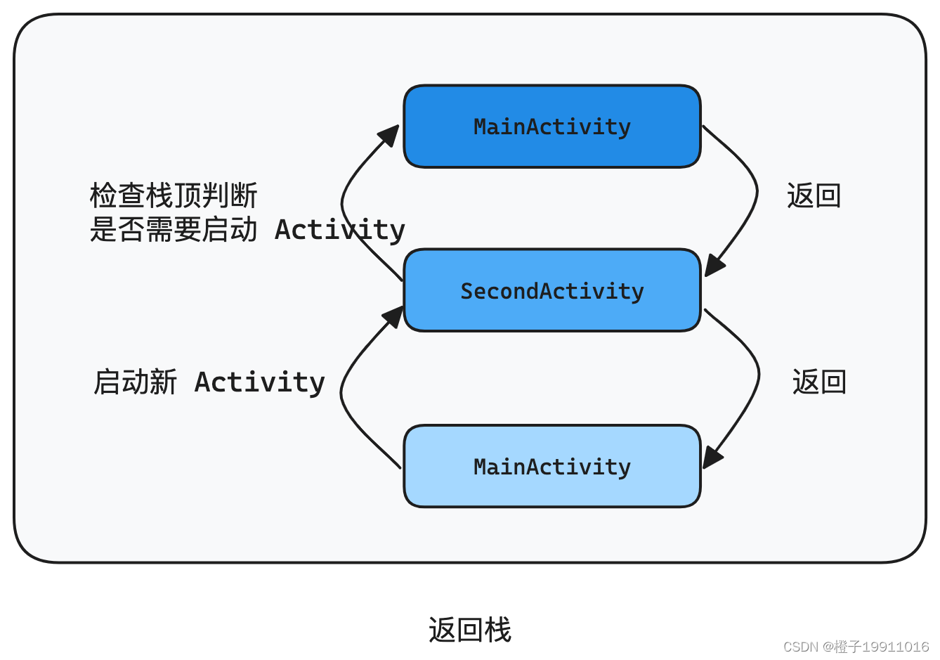 栈顶模式