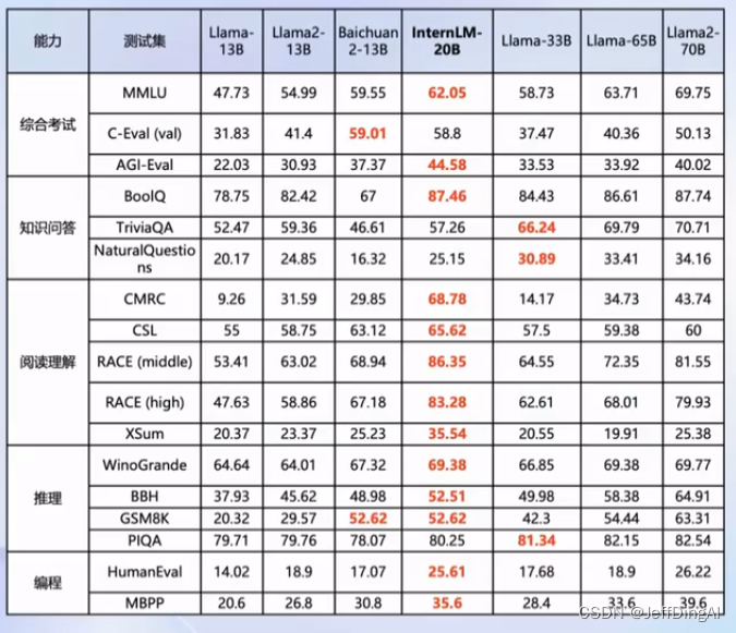 【InternLM 实战营笔记】书生·浦语大模型全链路开源体系