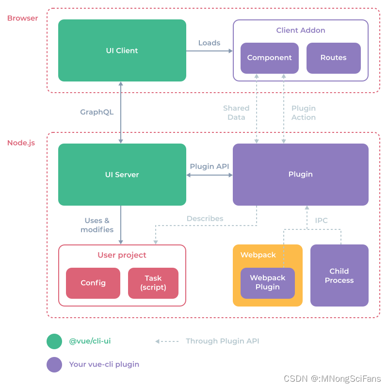 vue ui Starting GUI 图形化<span style='color:red;'>配置</span><span style='color:red;'>web</span>新<span style='color:red;'>项目</span>