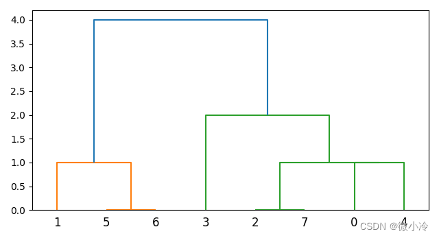 scipy层次聚类