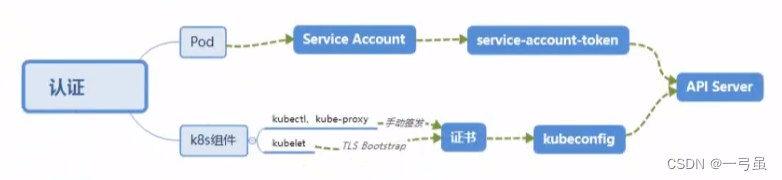 k8s入门到实战（十三）—— 认证与鉴权