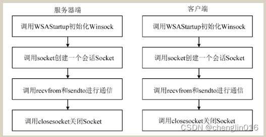 c++网络通信