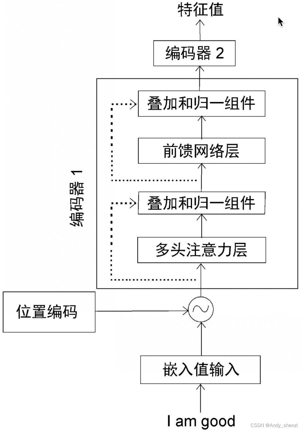 Bert基础(三)--位置编码