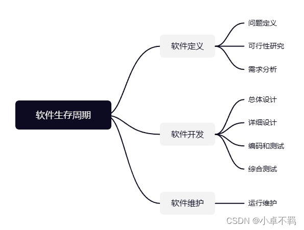 【软件工程】第一章归纳总结（期末用）