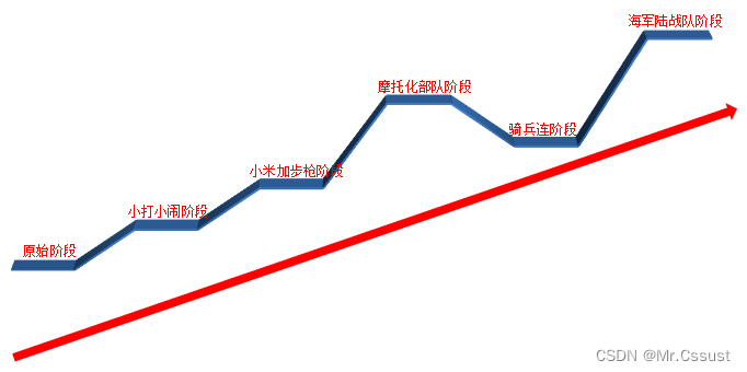 【Review+预测】测试架构演进的曲折之路