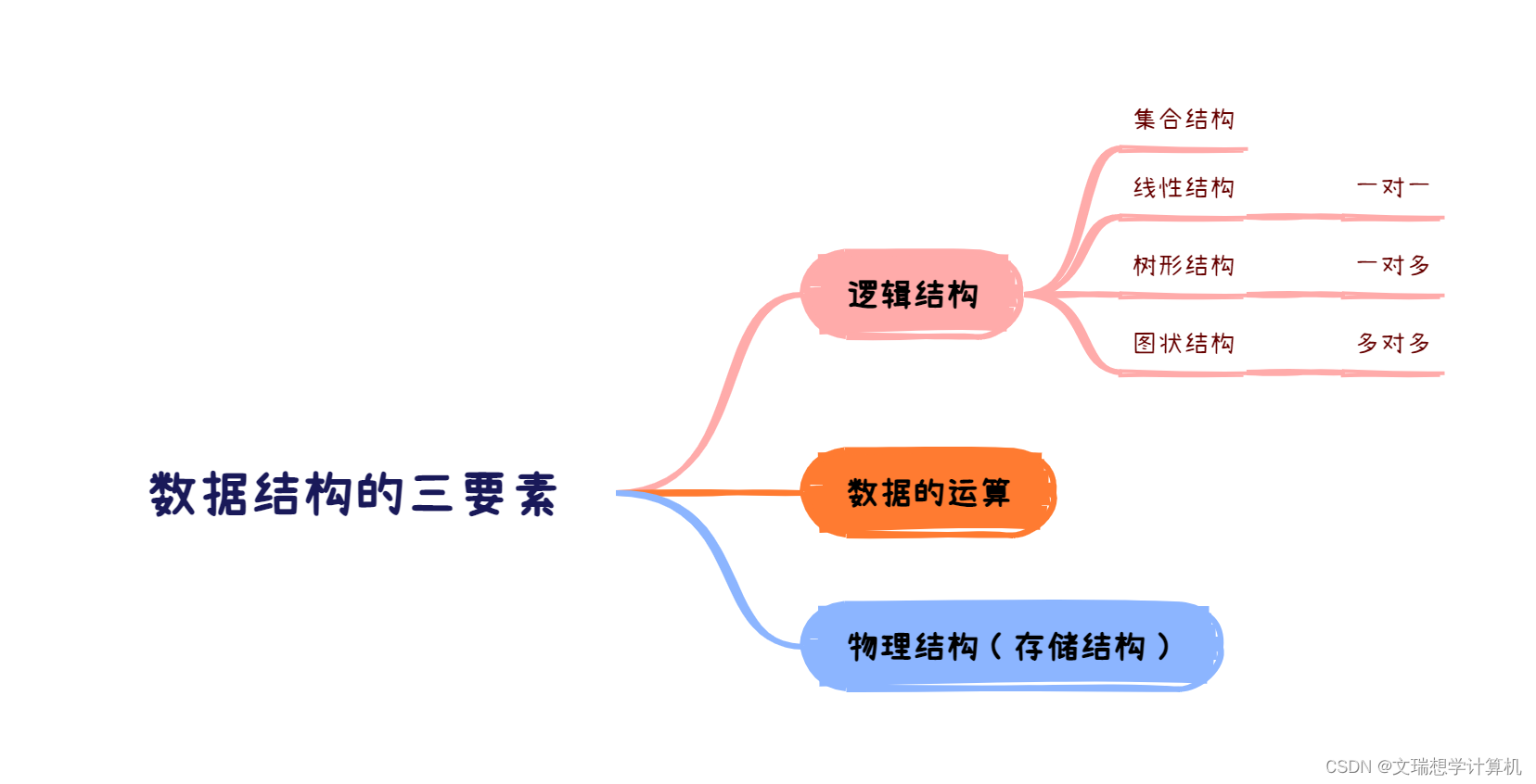 数据结构（1）