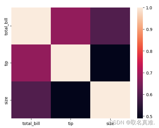 seaborn<span style='color:red;'>库</span>图形<span style='color:red;'>进行</span>数据分析（<span style='color:red;'>基于</span>tips数据集）