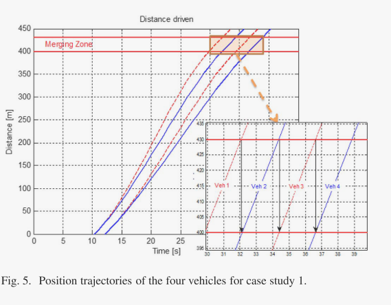 Automated and Cooperative Vehicle Merging at Highway On-Ramps