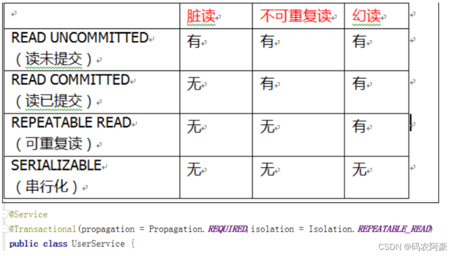 Spring5系列学习文章分享---第五篇（事务概念+特性+案例+注解声明式事务管理+参数详解 ）