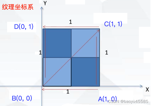 第一章 OpenGL ES 基础-屏幕、纹理、顶点坐标