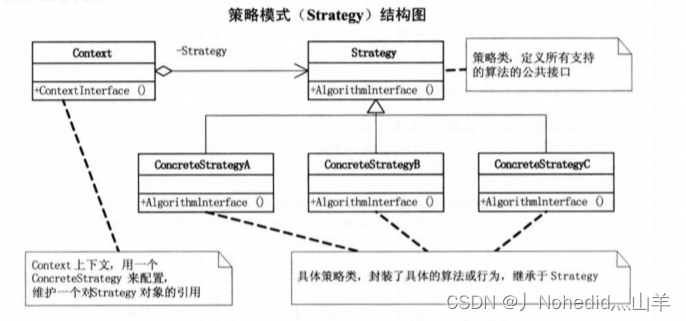 【<span style='color:red;'>从</span>零开始<span style='color:red;'>学习</span>--设计<span style='color:red;'>模式</span>--策略<span style='color:red;'>模式</span>】