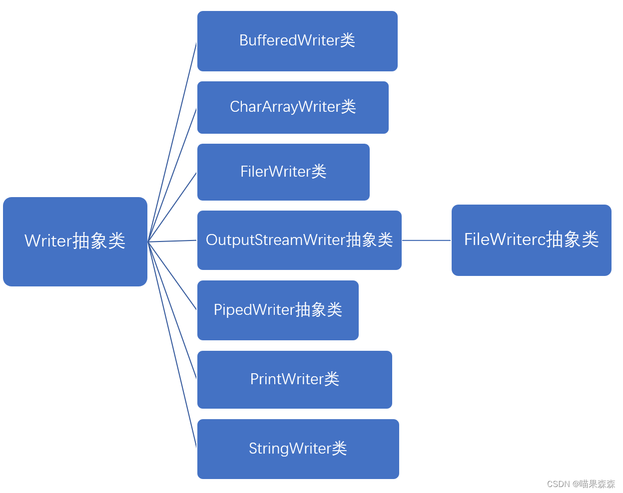 I/O(输入/输出流的概述)