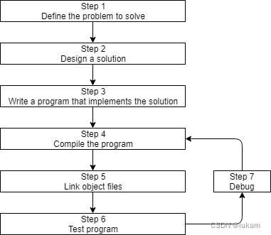 C++<span style='color:red;'>入门</span>（<span style='color:red;'>一</span>）— 使用VScode<span style='color:red;'>开发</span>简介