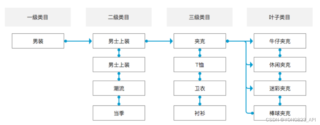 淘宝类目信息API接口获取淘宝商品分类信息API调用说明（含APIkey密钥）