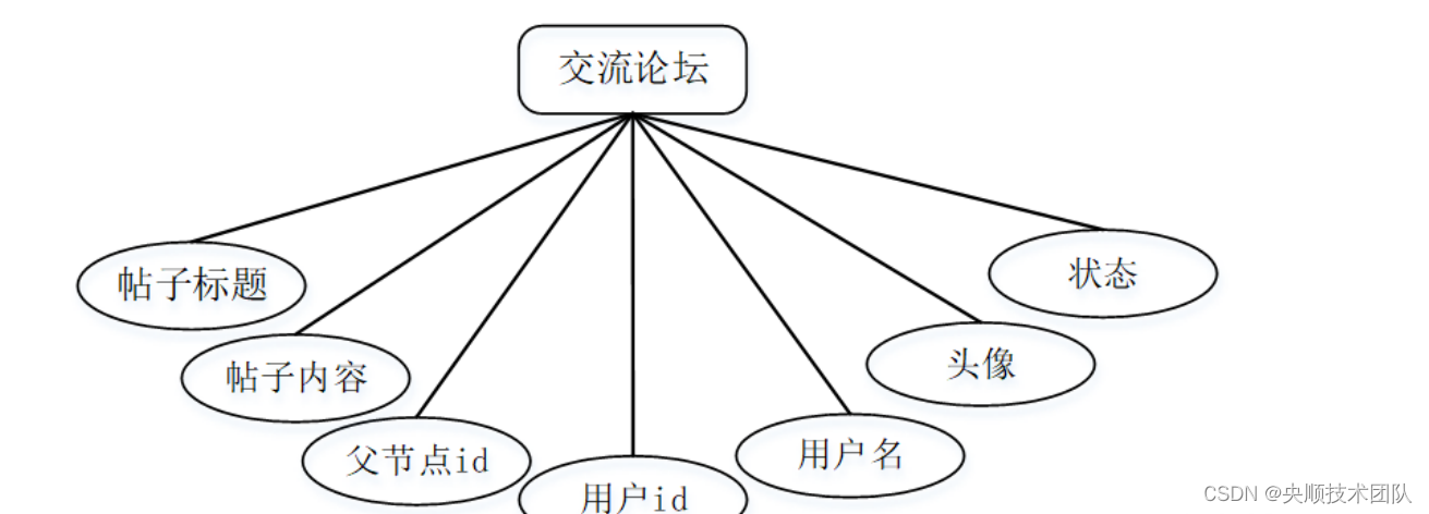 图4-3交流论坛实体图