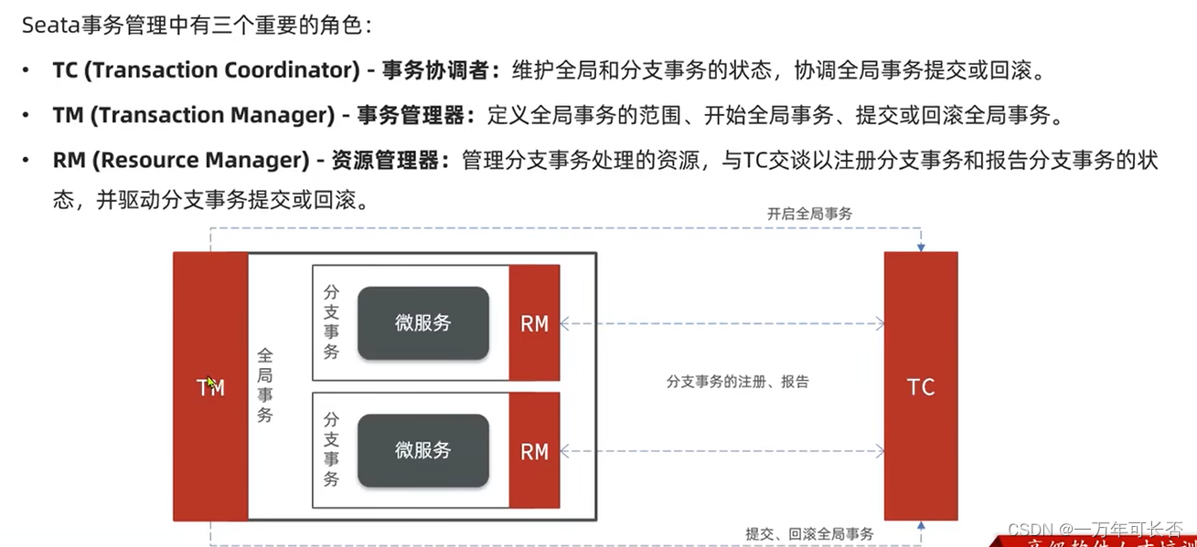 <span style='color:red;'>微</span><span style='color:red;'>服务</span>高级篇（二）：分布式事务+<span style='color:red;'>Seata</span><span style='color:red;'>架构</span>