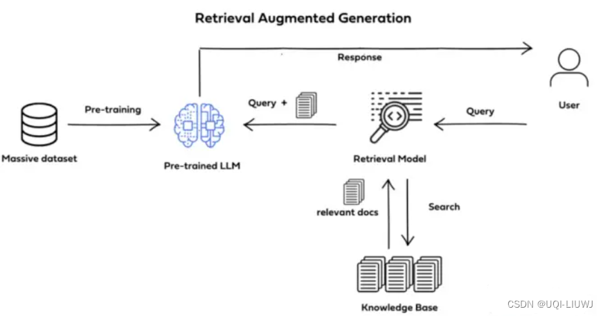 大模型笔记：RAG（Retrieval Augmented Generation,检索增强生成）