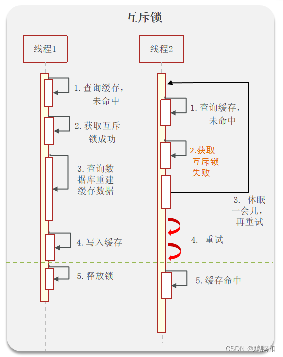 redis：二、缓存击穿的定义、解决方案（互斥锁、逻辑过期）的优缺点和适用场景、面试回答模板