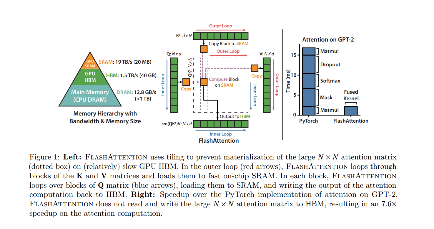 【大模型上下文长度<span style='color:red;'>扩展</span>】FlashAttention：<span style='color:red;'>高效</span>注意力<span style='color:red;'>计算</span>的新纪元