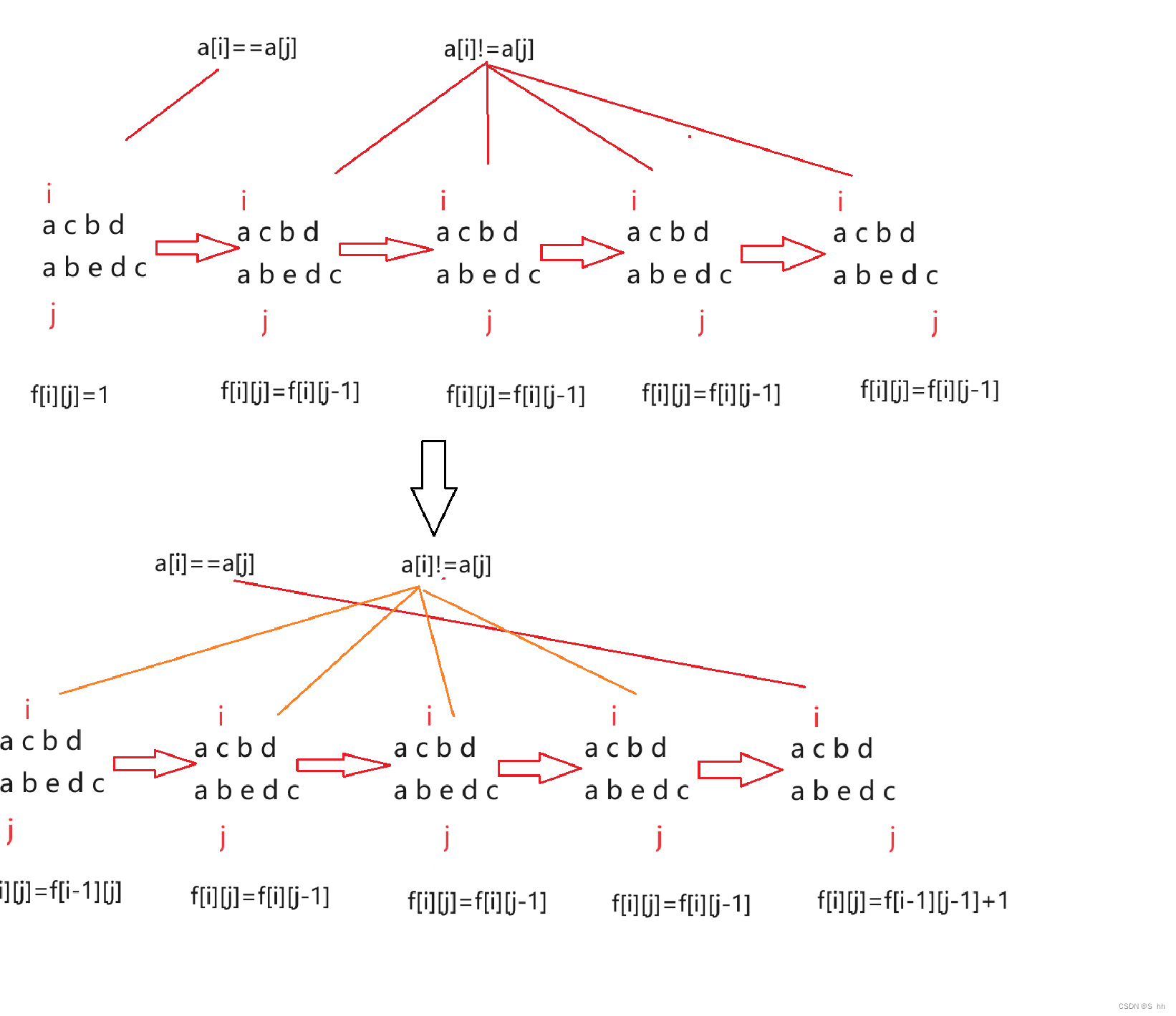 【动态规划】子序列问题