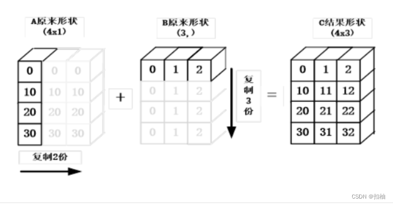 【数据分析】numpy基础第三天