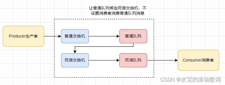 RabbitMQ死信队列、延迟队列原理实战