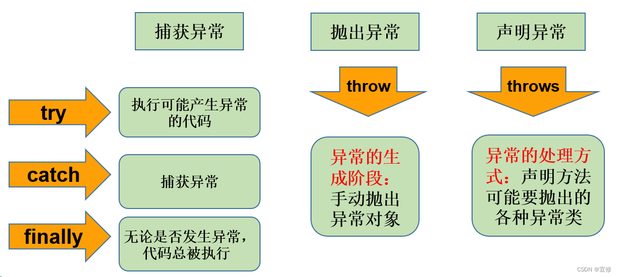Java - 异常（三）- 声明异常（throws）和手动抛出异常throw