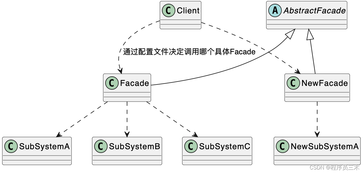 [设计模式Java实现附plantuml源码~结构型] 提供统一入口——外观模式