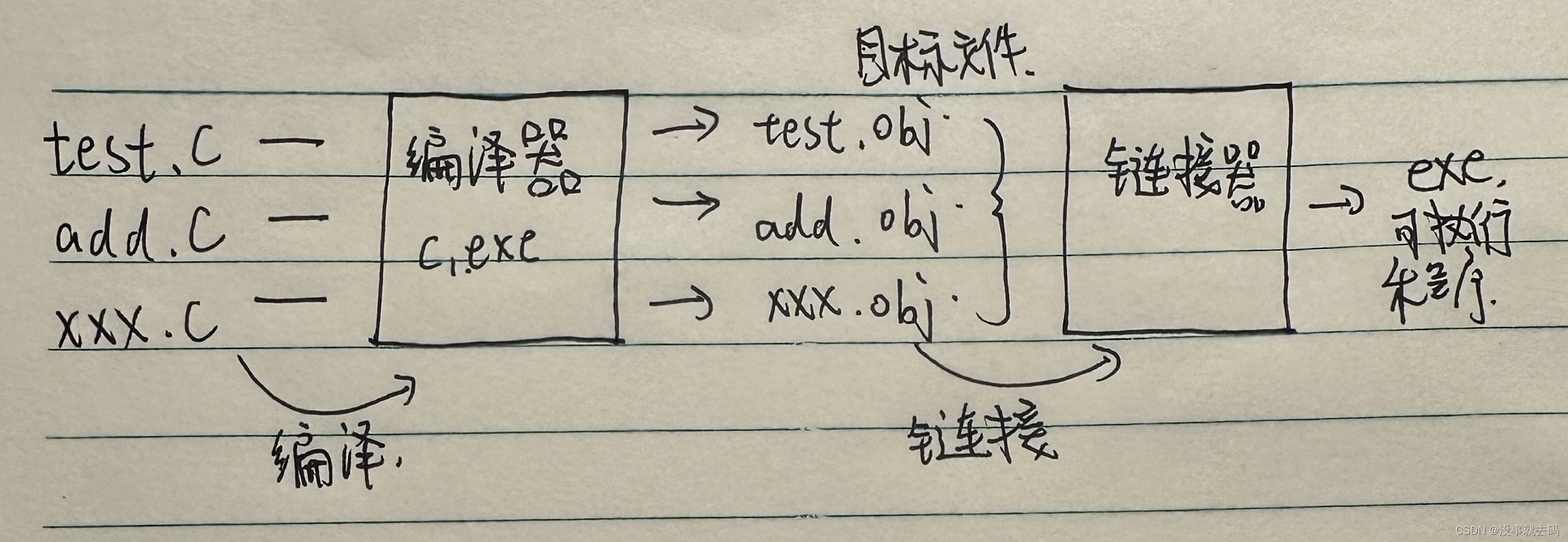 编译和链接