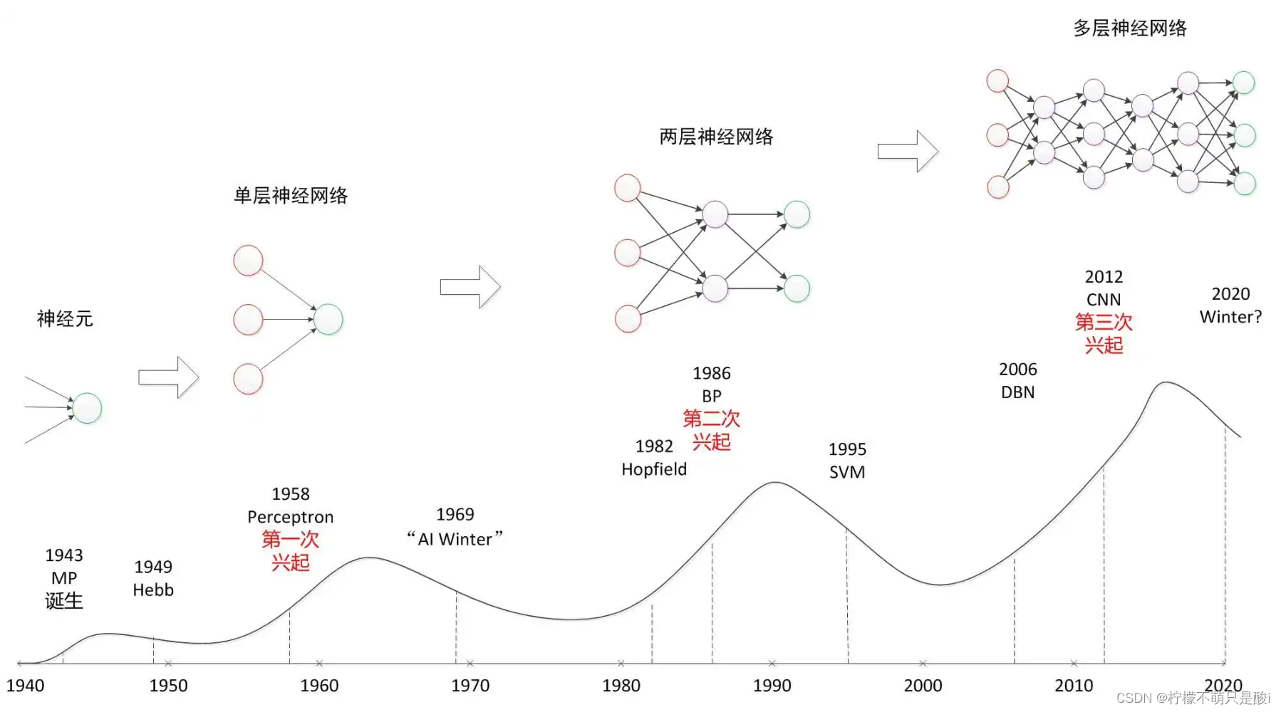 <span style='color:red;'>day</span><span style='color:red;'>01</span> 深度<span style='color:red;'>学习</span>介绍